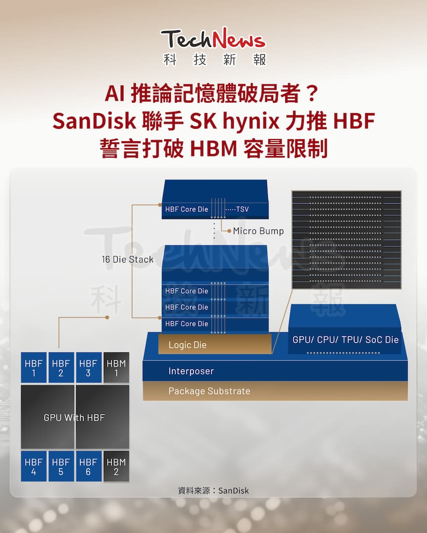 HBF技術圖